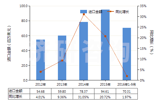 2012-2016年9月中國眼用化妝品(HS33042000)進口總額及增速統(tǒng)計 2012-2016年9月中國眼用化妝品(HS33042000)進口總額及增速統(tǒng)計